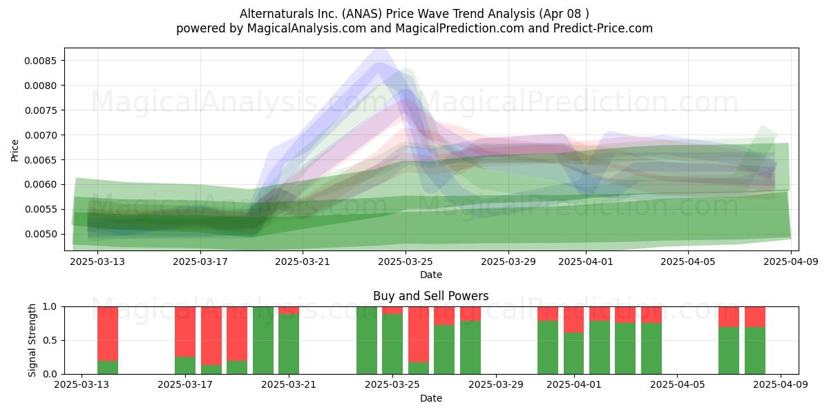  Alternaturals Inc. (ANAS) Support and Resistance area (08 Apr) 