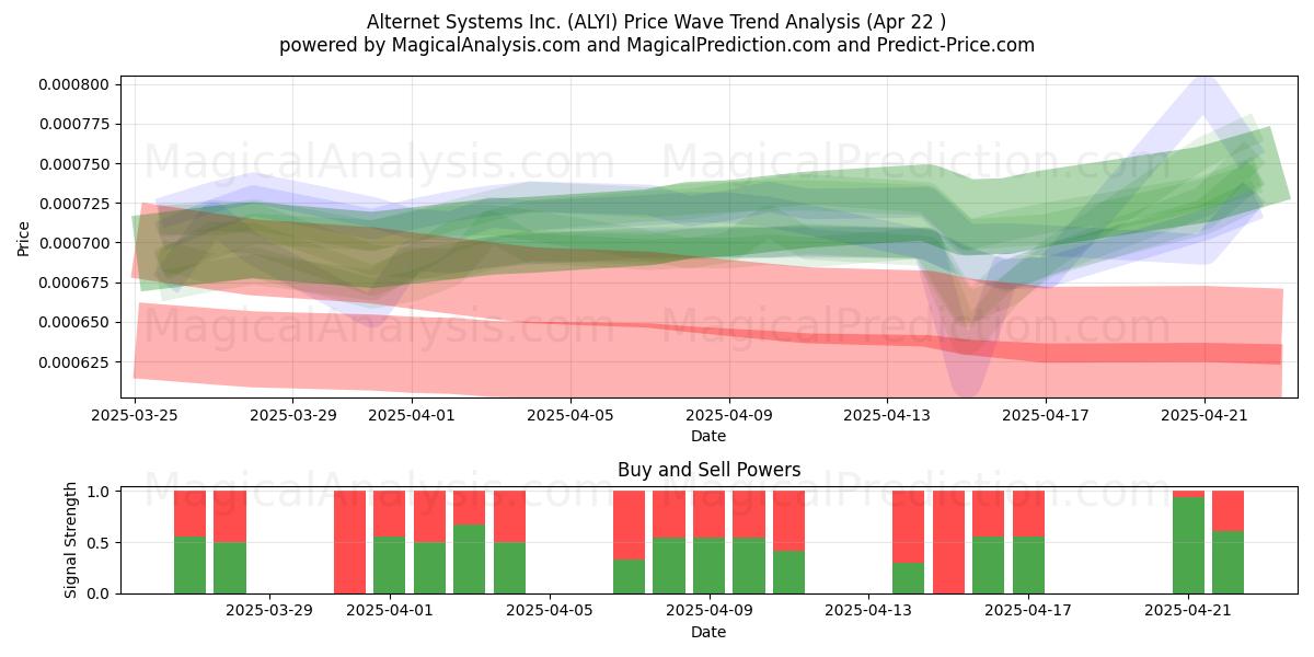  Alternet Systems Inc. (ALYI) Support and Resistance area (22 Apr) 
