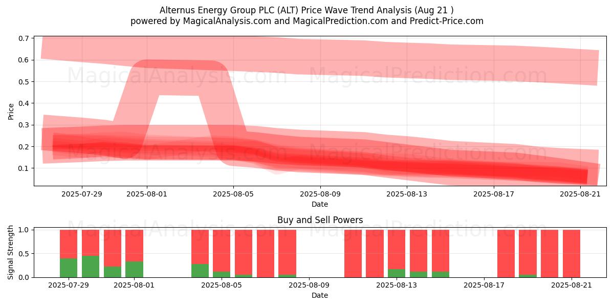  Alternus Energy Group PLC (ALT) Support and Resistance area (20 Aug) 