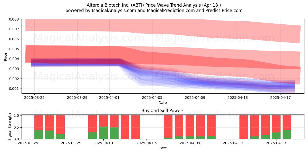  Alterola Biotech Inc. (ABTI) Support and Resistance area (18 Apr) 