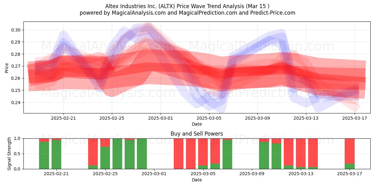  Altex Industries Inc. (ALTX) Support and Resistance area (15 Mar) 
