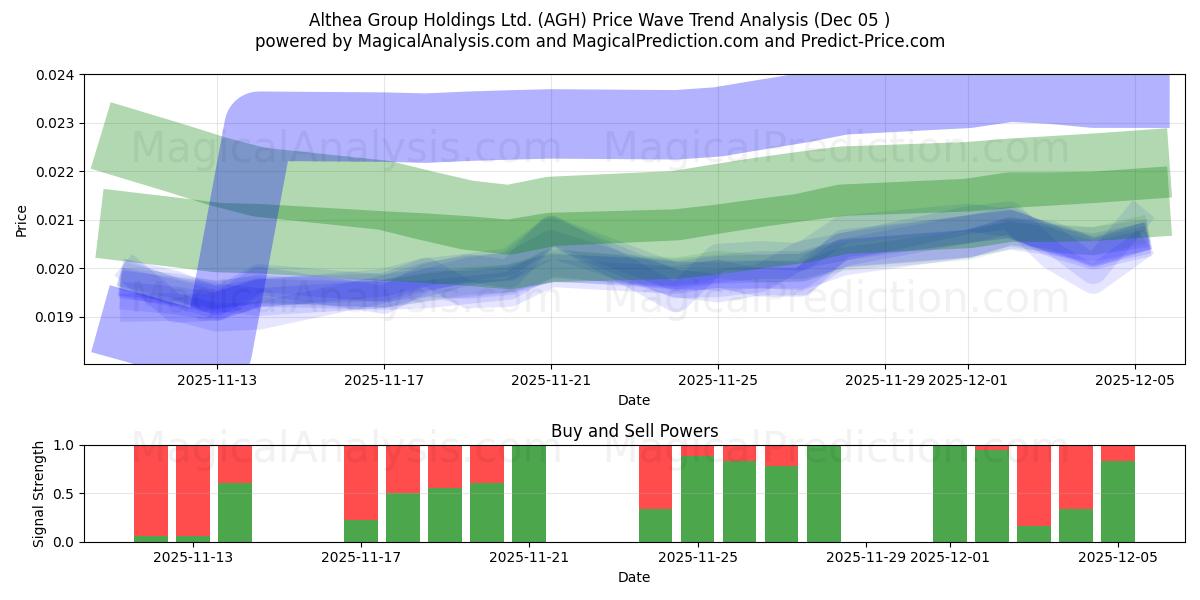  Althea Group Holdings Ltd. (AGH) Support and Resistance area (04 Dec) 