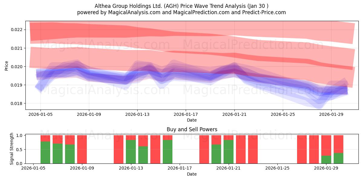  Althea Group Holdings Ltd. (AGH) Support and Resistance area (29 Jan) 