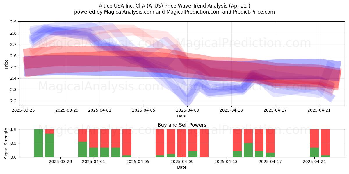  Altice USA Inc. Cl A (ATUS) Support and Resistance area (22 Apr) 