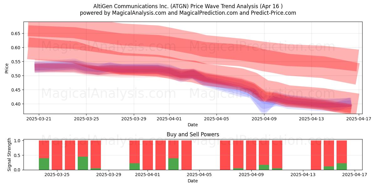  AltiGen Communications Inc. (ATGN) Support and Resistance area (16 Apr) 