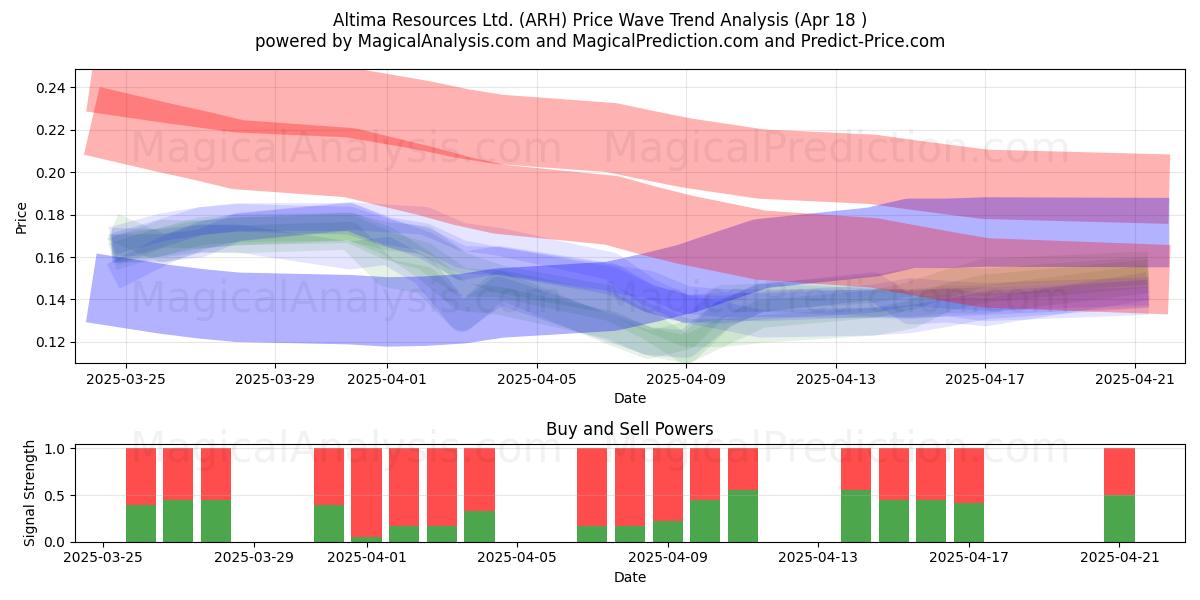  Altima Resources Ltd. (ARH) Support and Resistance area (18 Apr) 