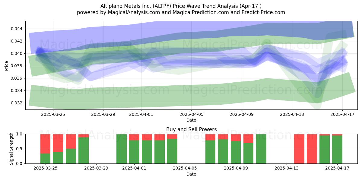 Altiplano Metals Inc. (ALTPF) Support and Resistance area (17 Apr) 