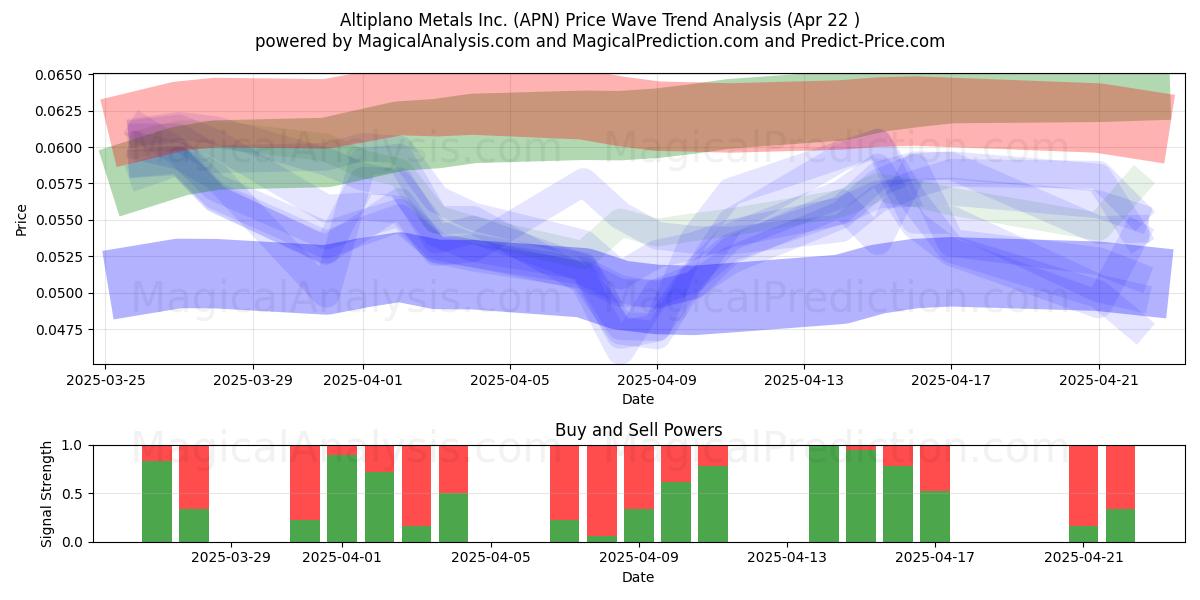  Altiplano Metals Inc. (APN) Support and Resistance area (22 Apr) 