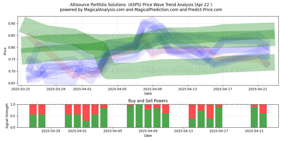  Altisource Portfolio Solutions  (ASPS) Support and Resistance area (22 Apr) 