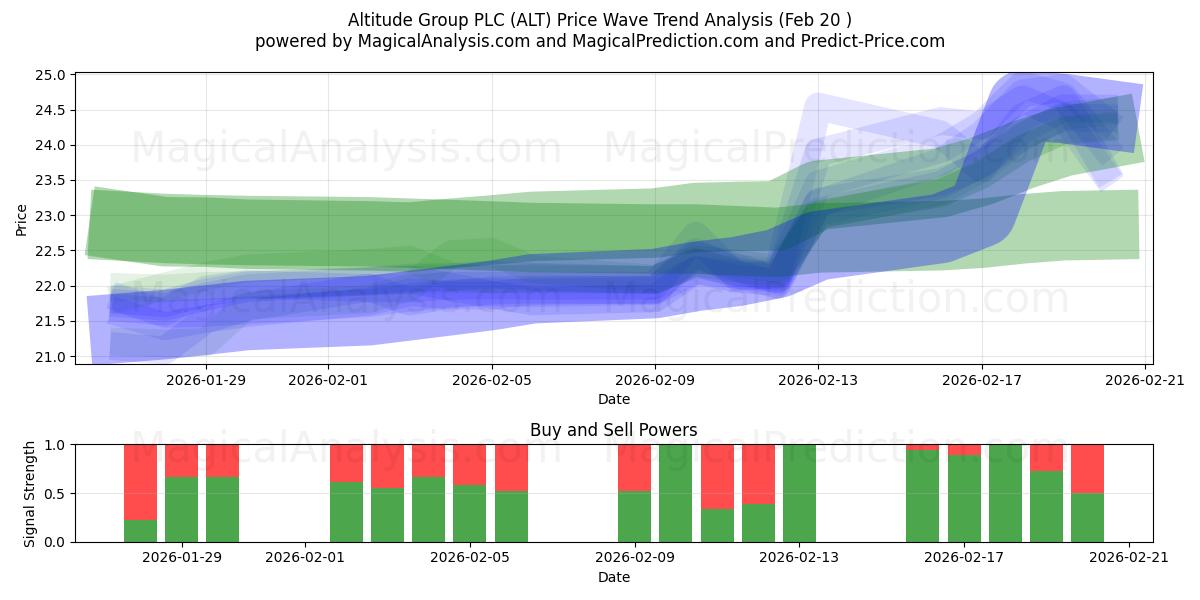  Altitude Group PLC (ALT) Support and Resistance area (19 Feb) 