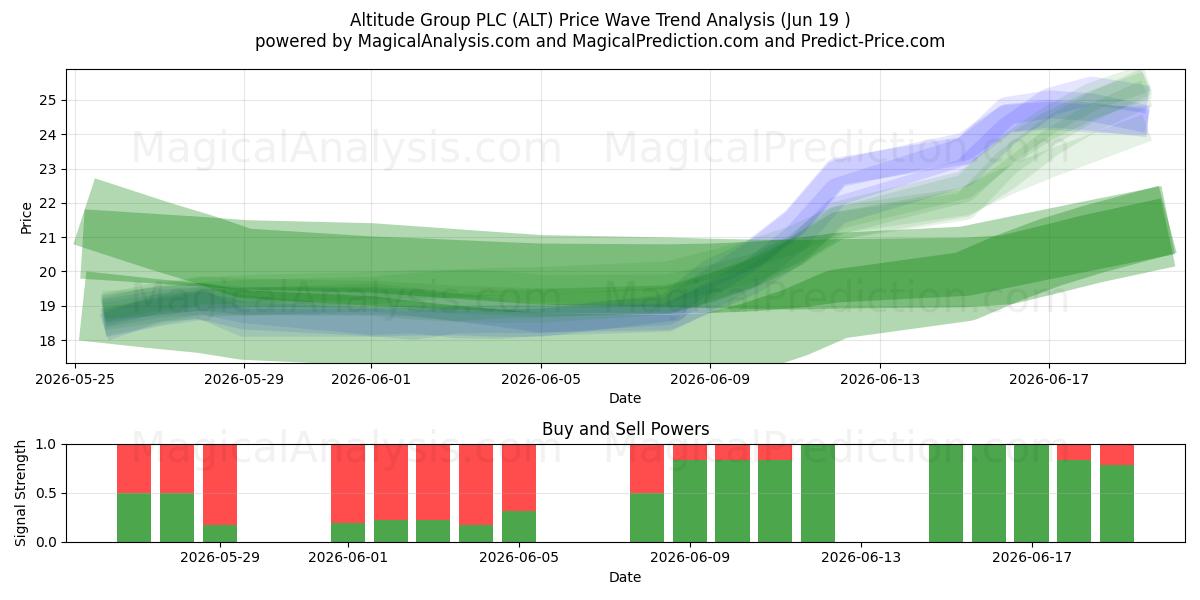  Altitude Group PLC (ALT) Support and Resistance area (18 Jun) 