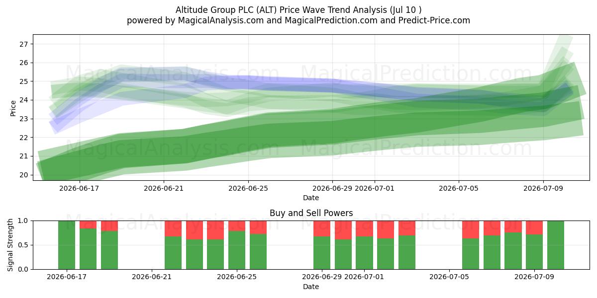  Altitude Group PLC (ALT) Support and Resistance area (02 Jul) 