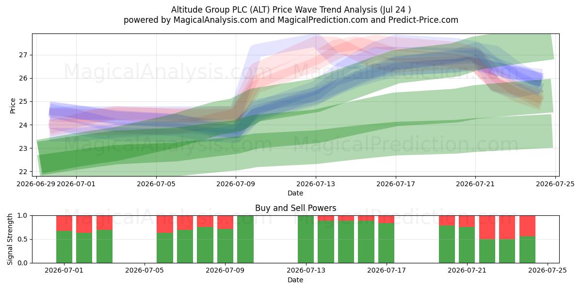  Altitude Group PLC (ALT) Support and Resistance area (23 Jul) 