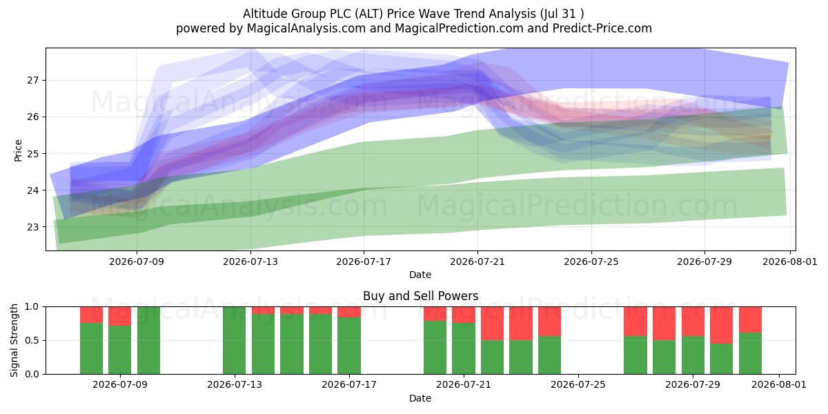  Altitude Group PLC (ALT) Support and Resistance area (30 Jul) 