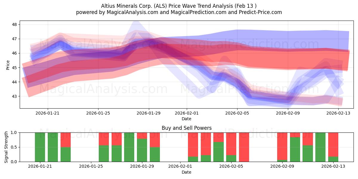  Altius Minerals Corp. (ALS) Support and Resistance area (12 Feb) 