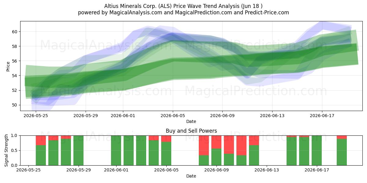  Altius Minerals Corp. (ALS) Support and Resistance area (17 Jun) 