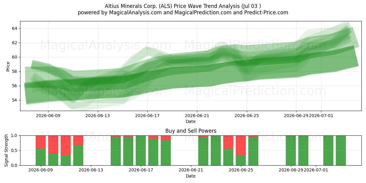  Altius Minerals Corp. (ALS) Support and Resistance area (02 Jul) 