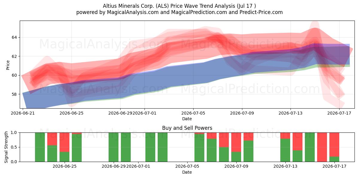  Altius Minerals Corp. (ALS) Support and Resistance area (16 Jul) 