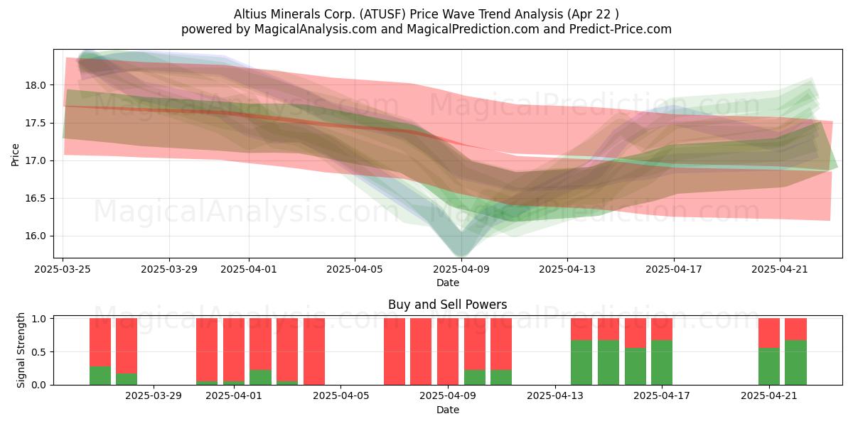  Altius Minerals Corp. (ATUSF) Support and Resistance area (22 Apr) 
