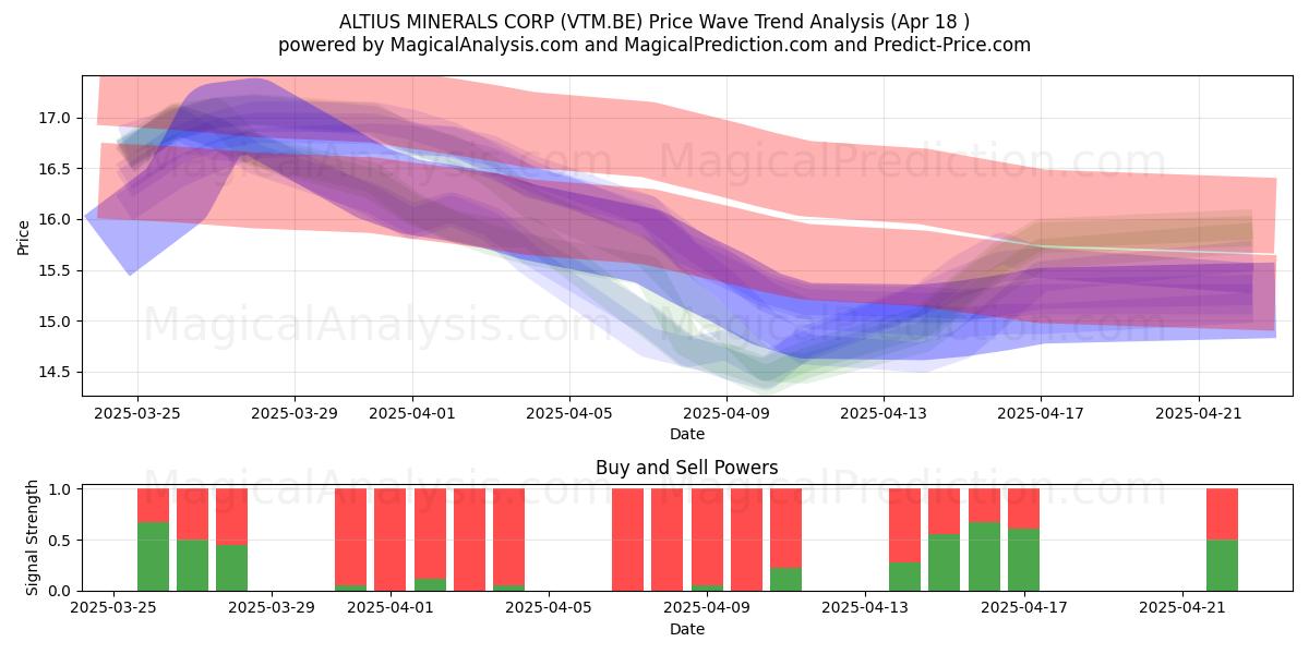  ALTIUS MINERALS CORP (VTM.BE) Support and Resistance area (18 Apr) 