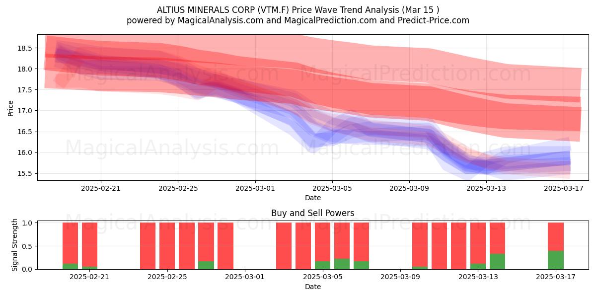  ALTIUS MINERALS CORP (VTM.F) Support and Resistance area (15 Mar) 