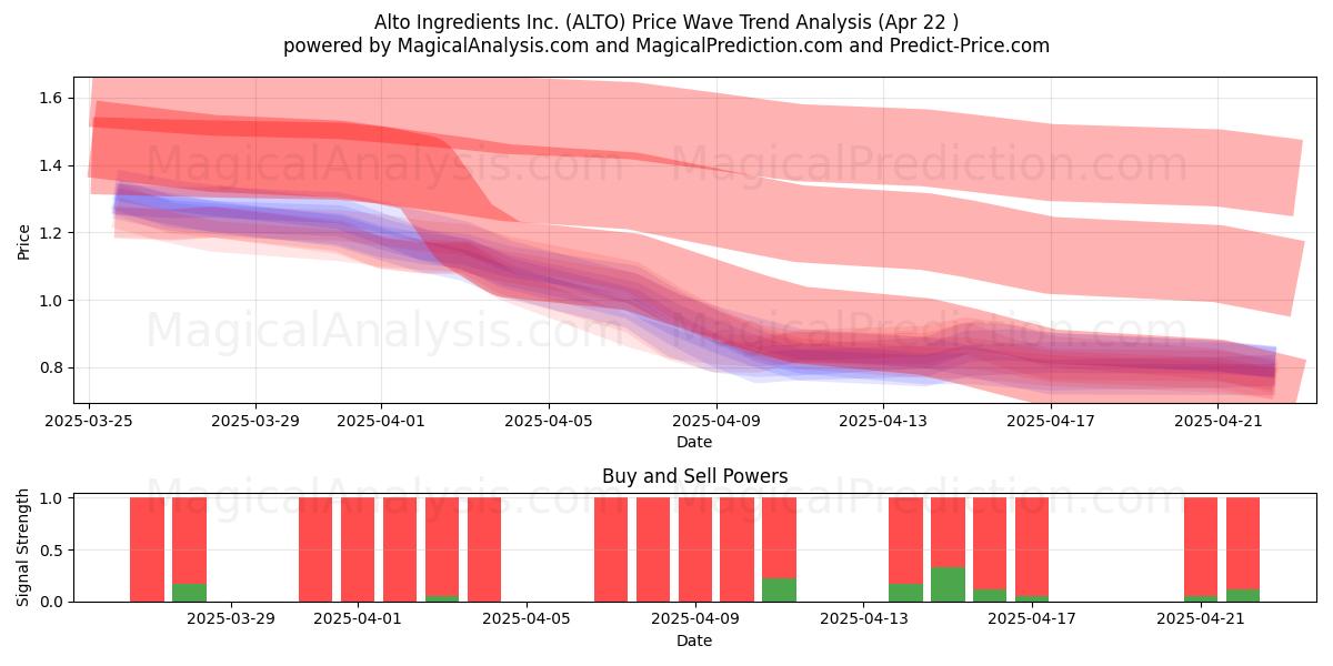  Alto Ingredients Inc. (ALTO) Support and Resistance area (22 Apr) 