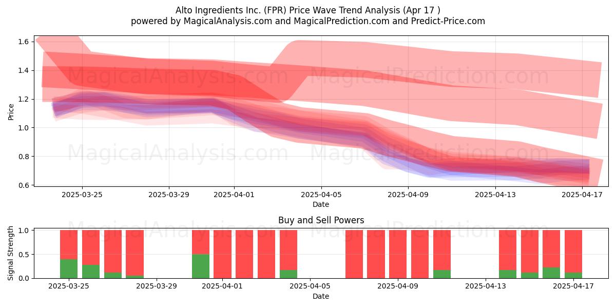  Alto Ingredients Inc. (FPR) Support and Resistance area (17 Apr) 