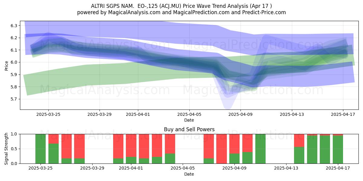  ALTRI SGPS NAM.  EO-,125 (ACJ.MU) Support and Resistance area (17 Apr) 
