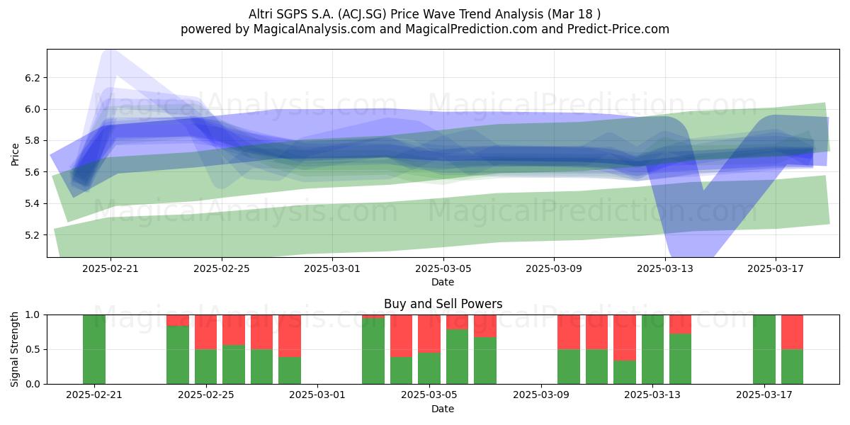  Altri SGPS S.A. (ACJ.SG) Support and Resistance area (18 Mar) 