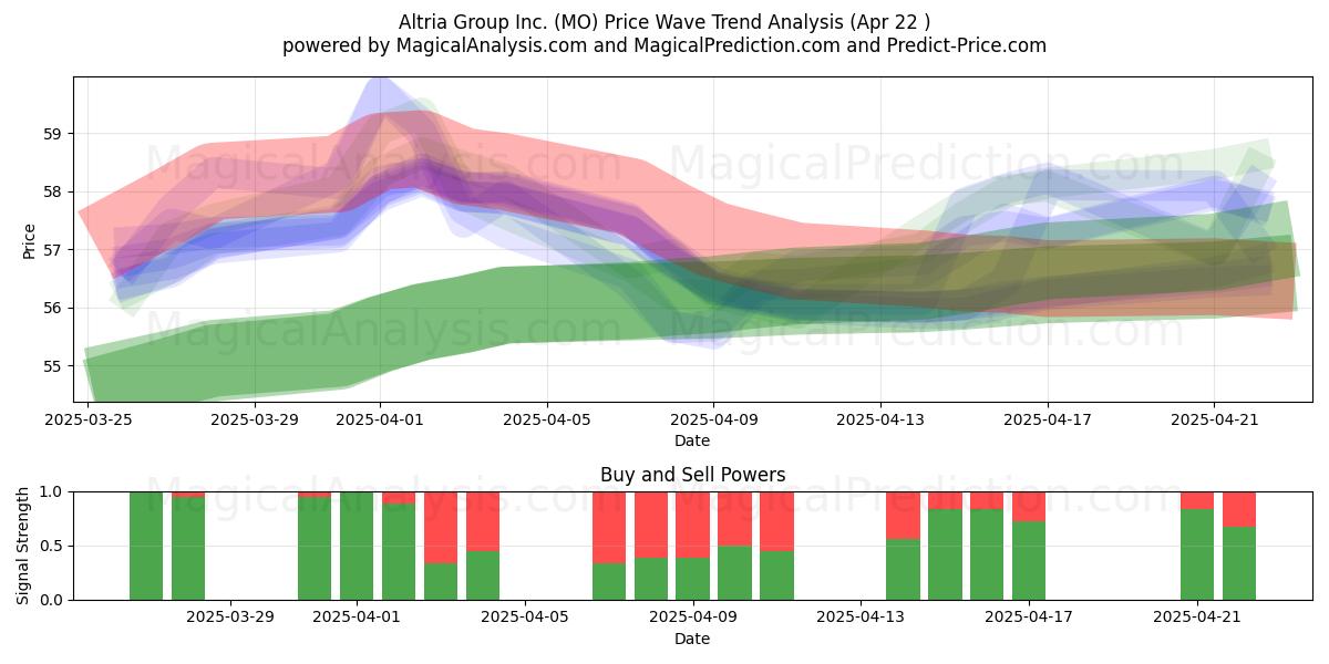  Altria Group Inc. (MO) Support and Resistance area (22 Apr) 
