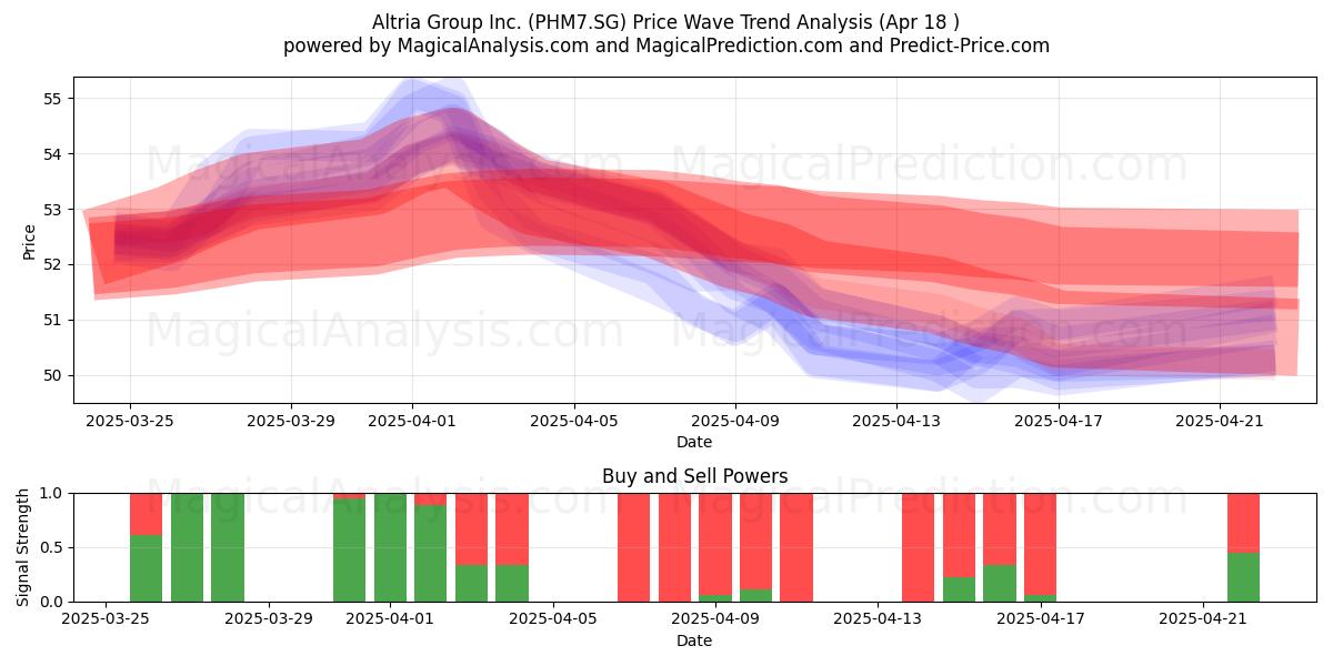  Altria Group Inc. (PHM7.SG) Support and Resistance area (18 Apr) 