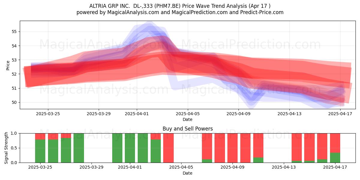  ALTRIA GRP INC.  DL-,333 (PHM7.BE) Support and Resistance area (17 Apr) 