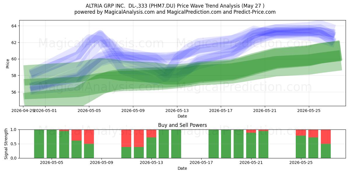  ALTRIA GRP INC.  DL-,333 (PHM7.DU) Support and Resistance area (26 May) 