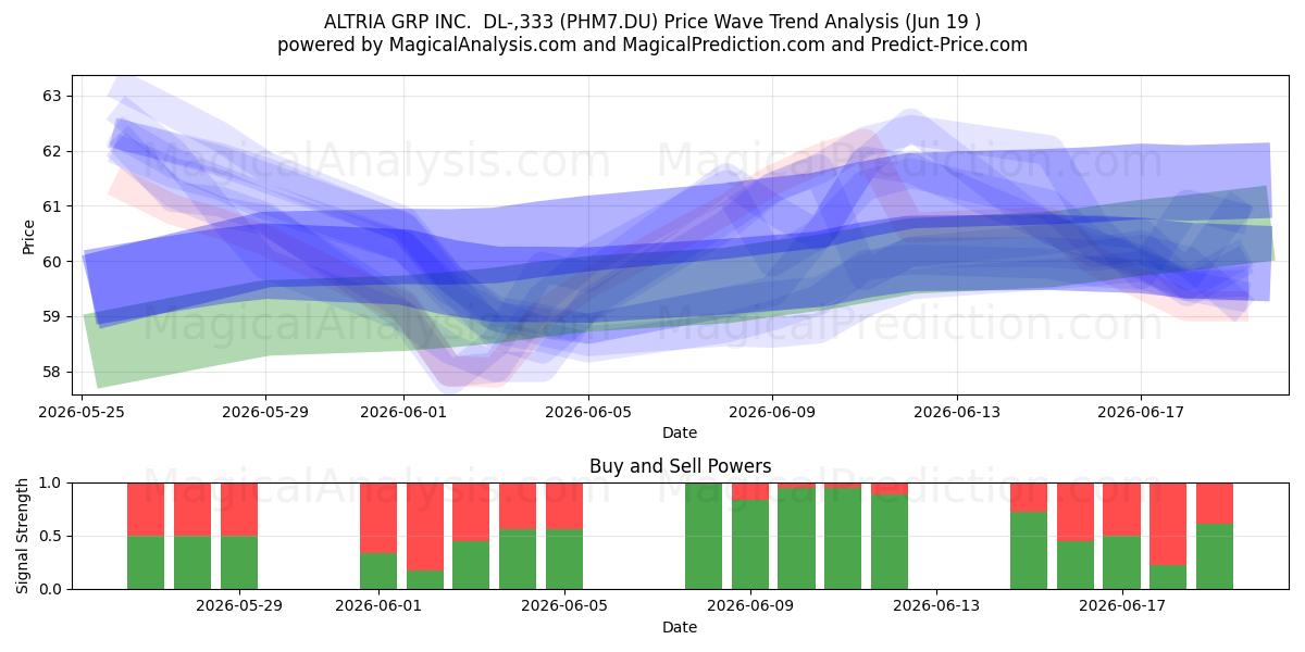 ALTRIA GRP INC.  DL-,333 (PHM7.DU) Support and Resistance area (18 Jun) 