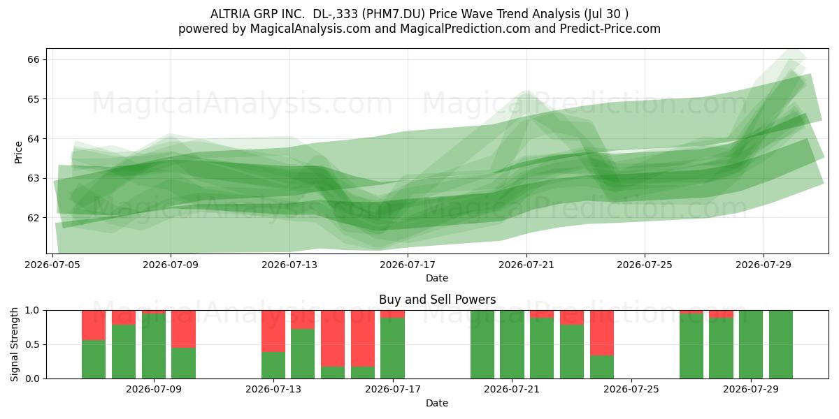  ALTRIA GRP INC.  DL-,333 (PHM7.DU) Support and Resistance area (29 Jul) 