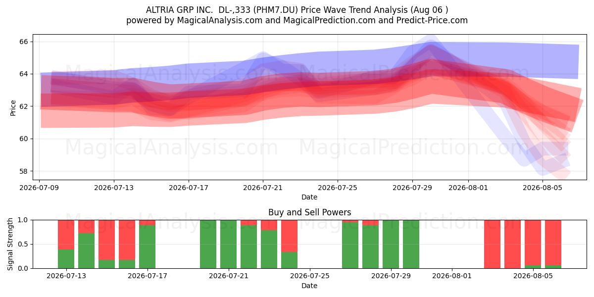  ALTRIA GRP INC.  DL-,333 (PHM7.DU) Support and Resistance area (05 Aug) 