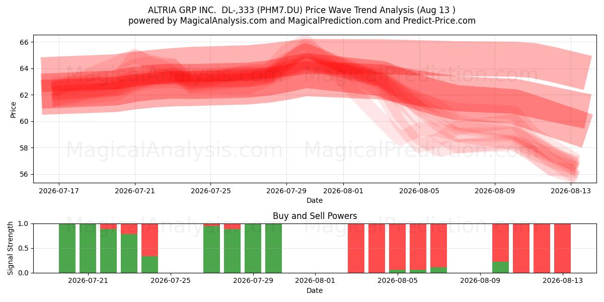  ALTRIA GRP INC.  DL-,333 (PHM7.DU) Support and Resistance area (12 Aug) 