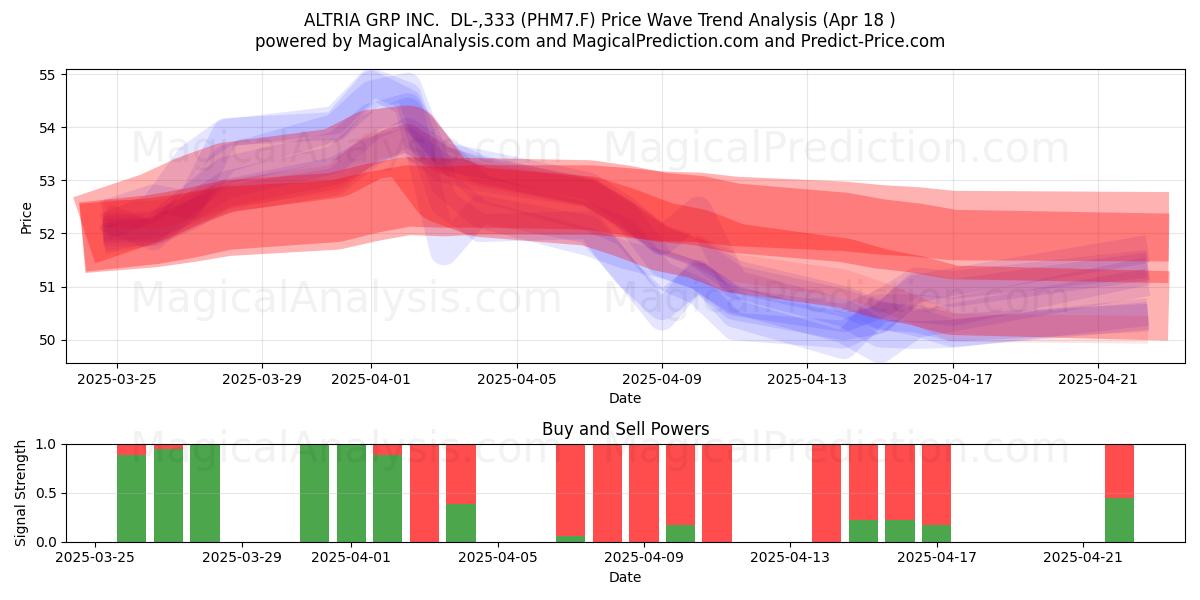  ALTRIA GRP INC.  DL-,333 (PHM7.F) Support and Resistance area (18 Apr) 