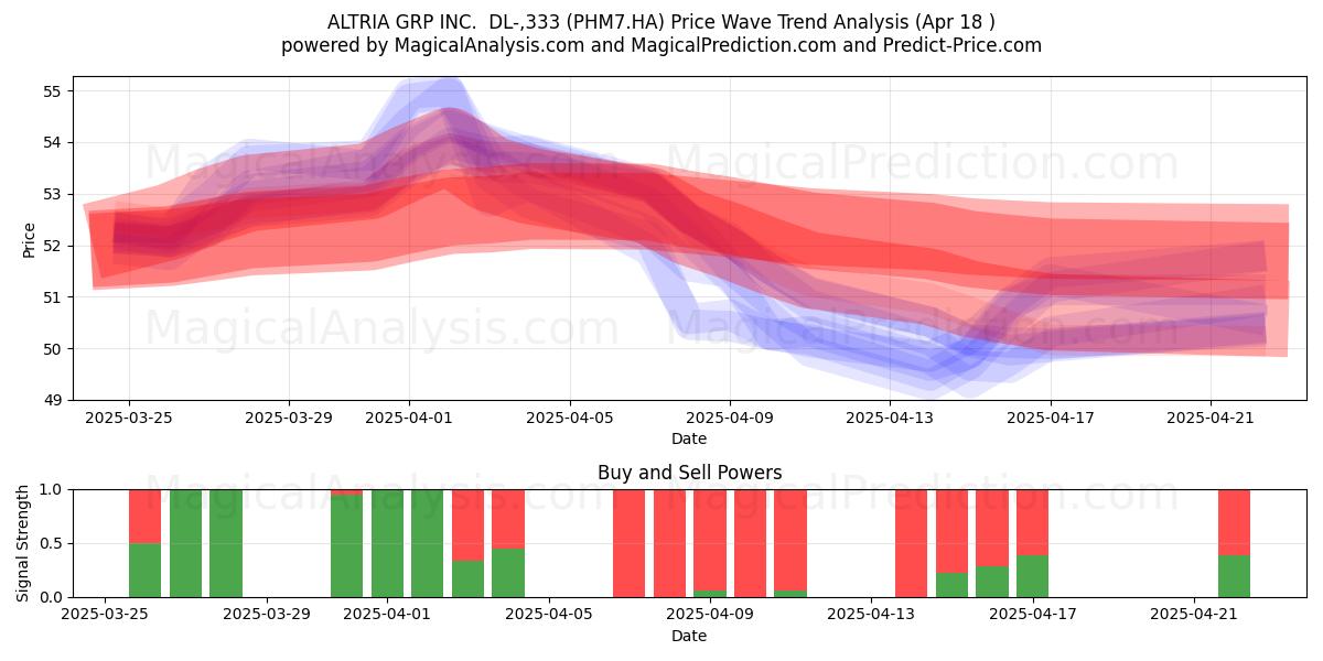  ALTRIA GRP INC.  DL-,333 (PHM7.HA) Support and Resistance area (18 Apr) 