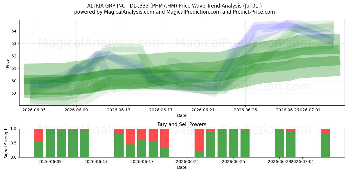  ALTRIA GRP INC.  DL-,333 (PHM7.HM) Support and Resistance area (30 Jun) 