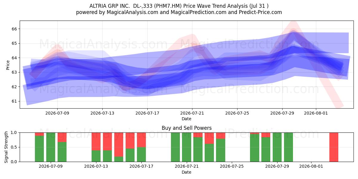  ALTRIA GRP INC.  DL-,333 (PHM7.HM) Support and Resistance area (29 Jul) 