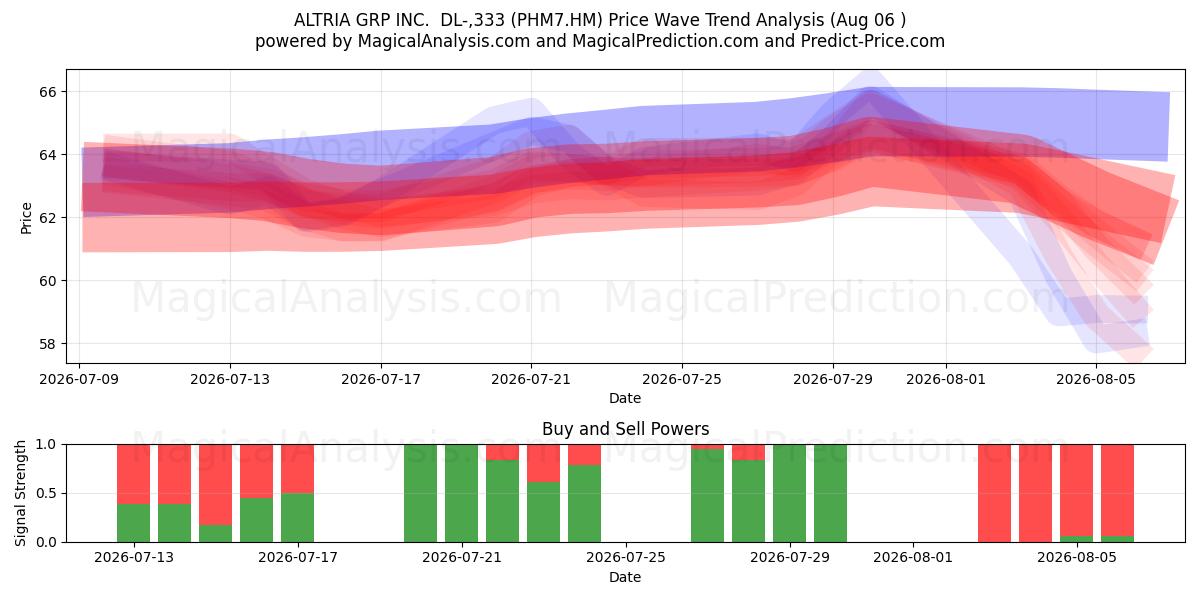  ALTRIA GRP INC.  DL-,333 (PHM7.HM) Support and Resistance area (05 Aug) 