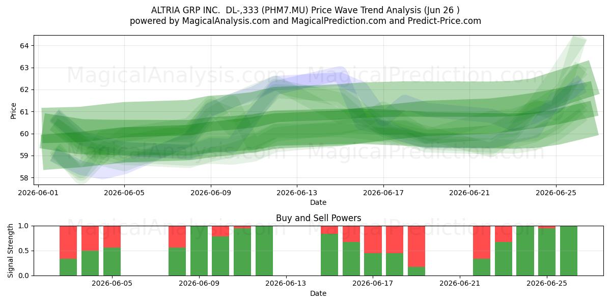  ALTRIA GRP INC.  DL-,333 (PHM7.MU) Support and Resistance area (25 Jun) 