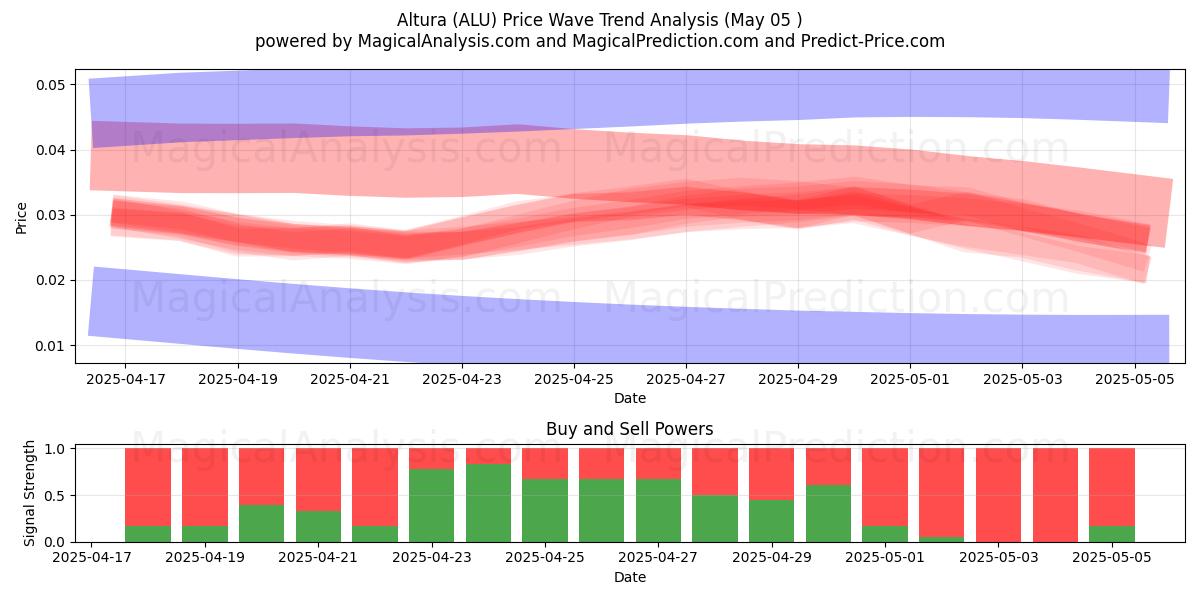 Altura (ALU) Support and Resistance area (05 May) Altura (ALU) Support and Resistance area (05 May)