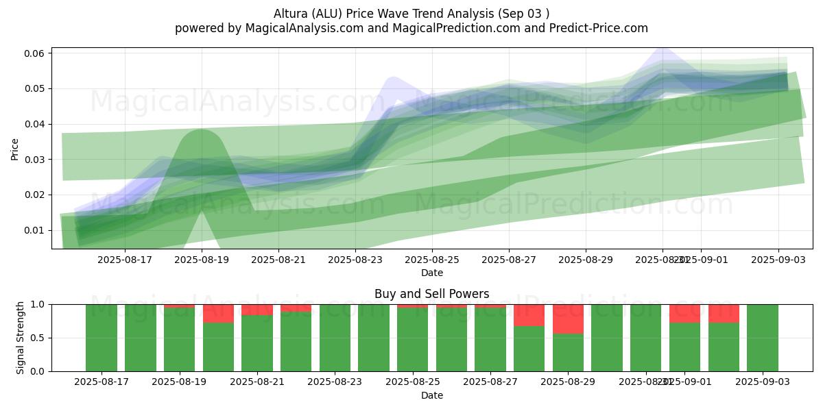  Altura (ALU) Support and Resistance area (02 Sep) 