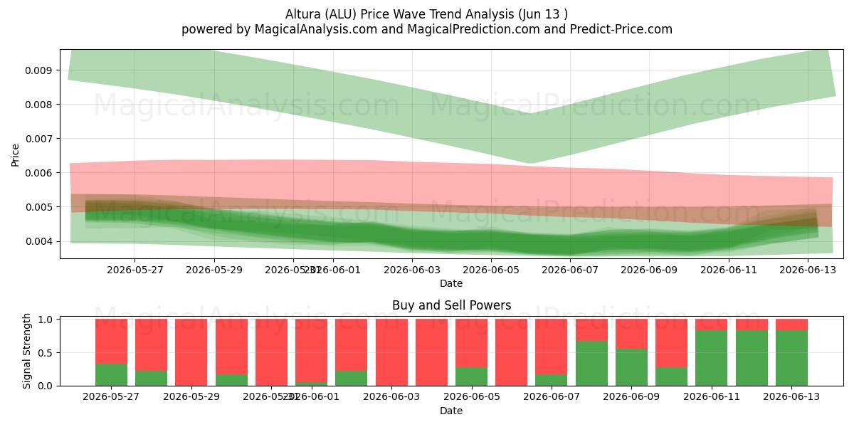  Altura (ALU) Support and Resistance area (12 Jun) 