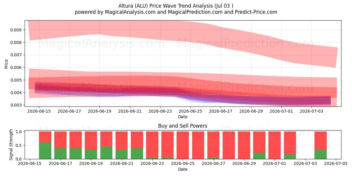  Altura (ALU) Support and Resistance area (02 Jul) 
