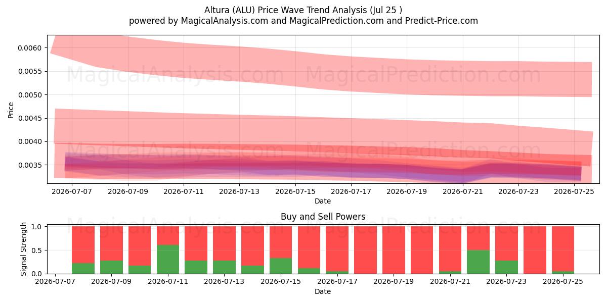  Altura (ALU) Support and Resistance area (24 Jul) 