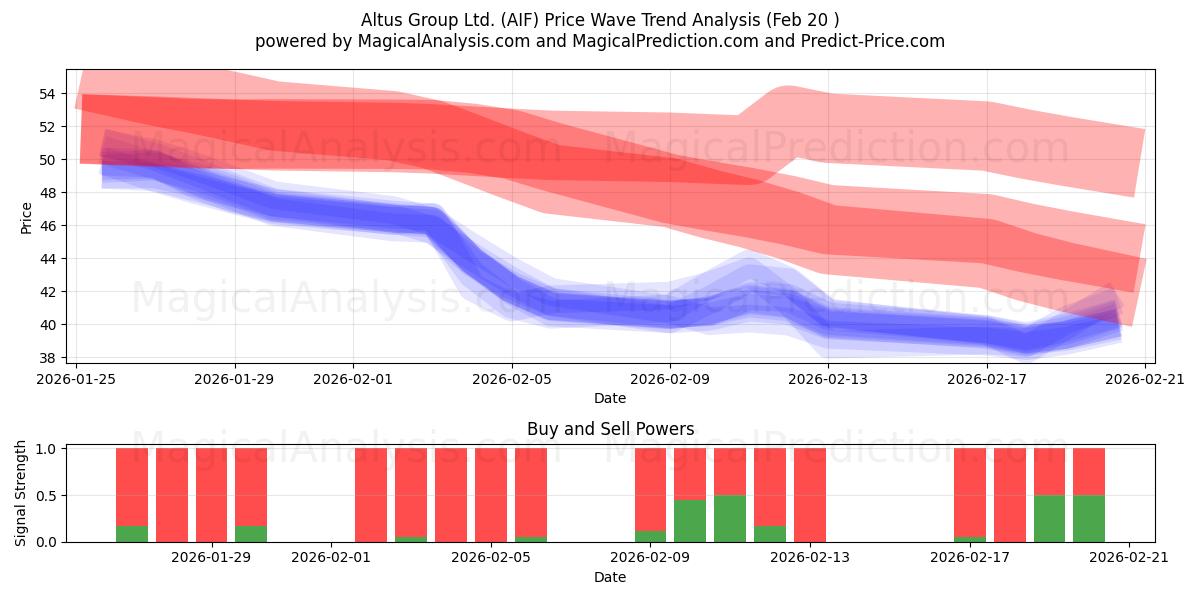  Altus Group Ltd. (AIF) Support and Resistance area (19 Feb) 