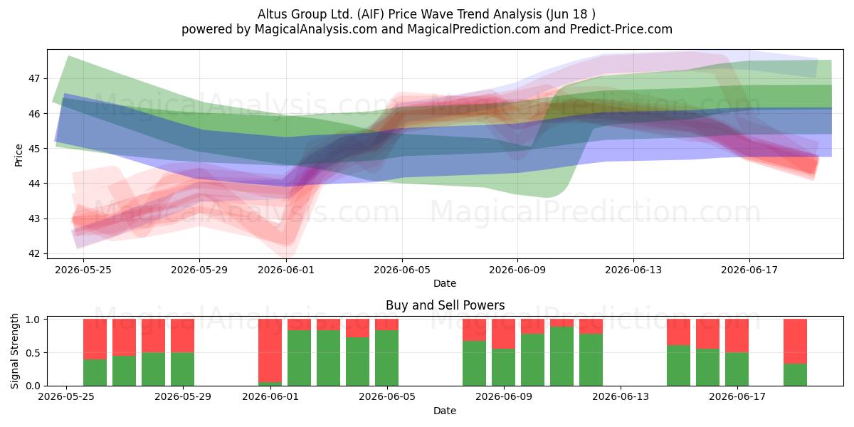  Altus Group Ltd. (AIF) Support and Resistance area (17 Jun) 